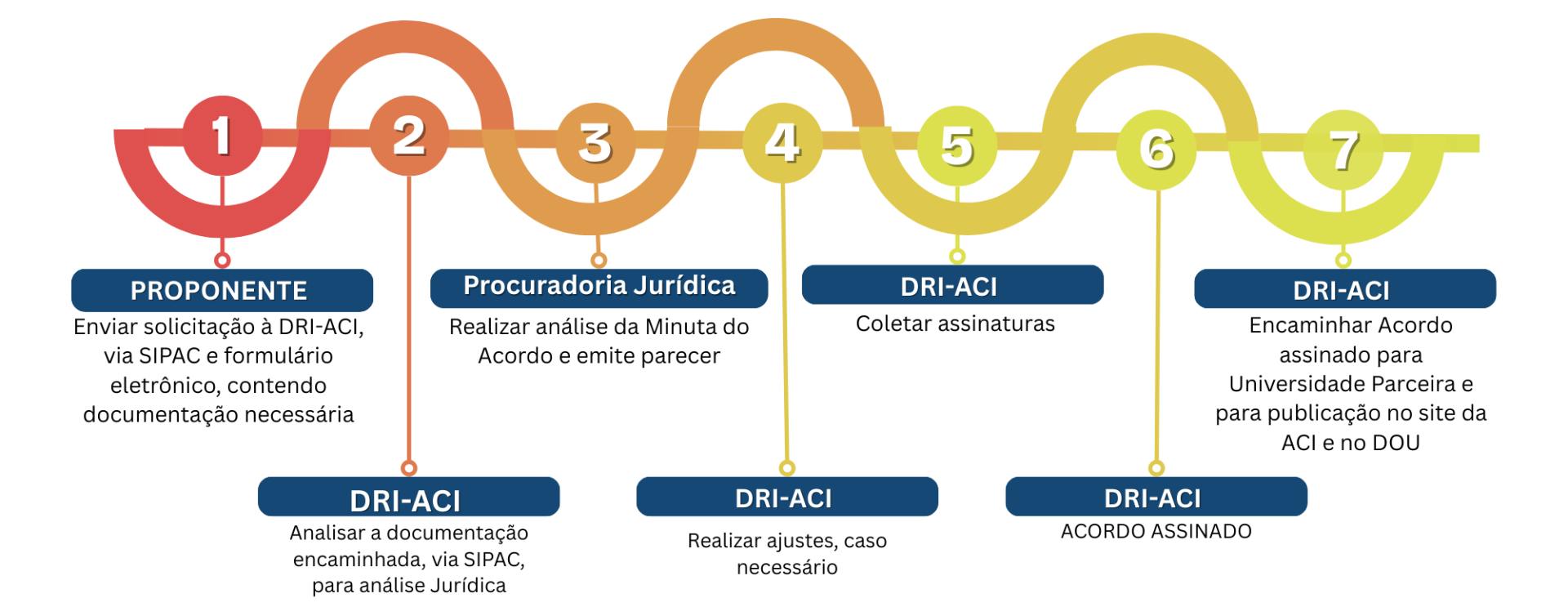 FLUXOGRAMA ACORDOS DE COOPERAÇÃO new.png