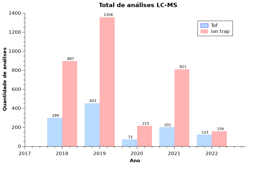 gráfico LC-MS
